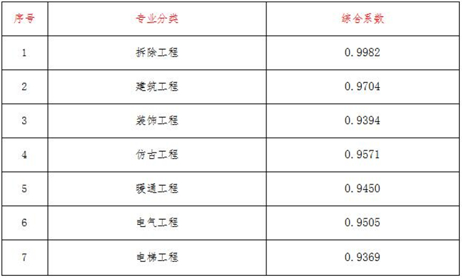 工程造价,拼搏在线官方网站,拼搏（中国）
